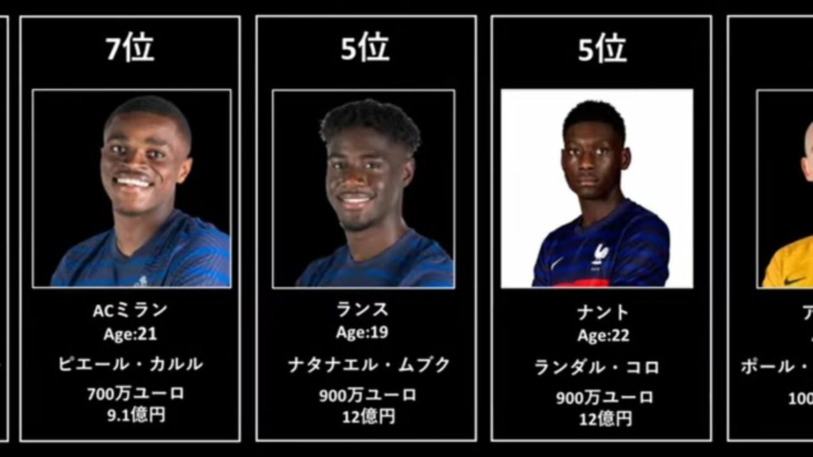 Tokyo Olympics Men’s Soccer France National Team Market Value Ranking