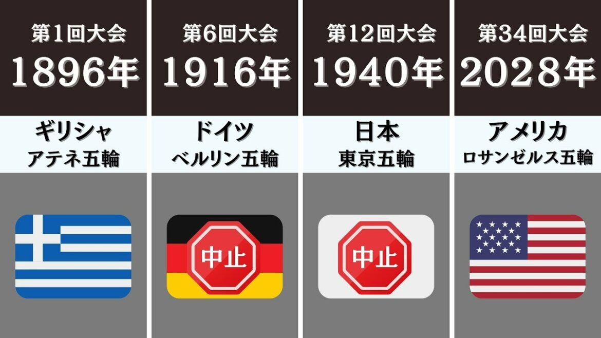 Summary of the history of successive host countries and cities of the Olympic Games (1896-2032)