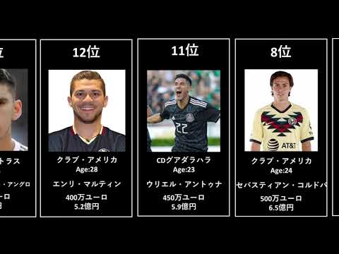 【ベスト4進出】東京オリンピック サッカーメキシコ代表市場価値ランキング