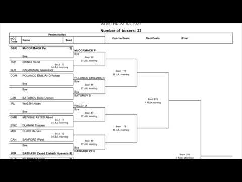 Full Olympic Men’s Boxing Preview For 2020 Tokyo Olympic Games With Bracket Breakdown