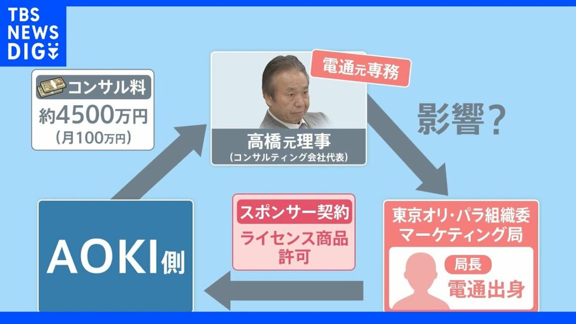 Searching for the former director’s house of the Olympic Organizing Committee for funding 45 million yen … A female investigator at the “Dentsu” head office … Former Deputy Director of the Tokyo District Public Prosecutor’s Office, Mr. Wakasa pointed out that there is a possibility that it will expand beyond “AOKI” | TBS NEWS DIG