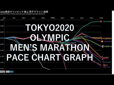 Tokyo Olympics Men’s Marathon Pace Chart TOKYO2020 Men’s Marathon Pace Chart Tokyo Olympics Men's Marathon Pace Chart TOKYO2020 Men's Marathon Pace Chart