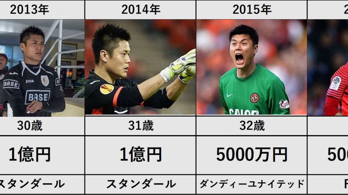 [Eiji Kawashima]Affiliation and Annual Salary