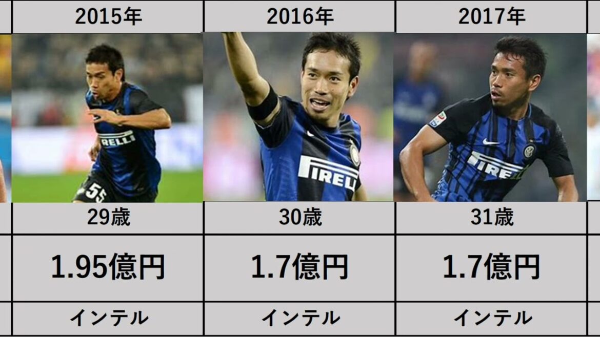 [Yuto Nagatomo]Affiliation and Annual Salary