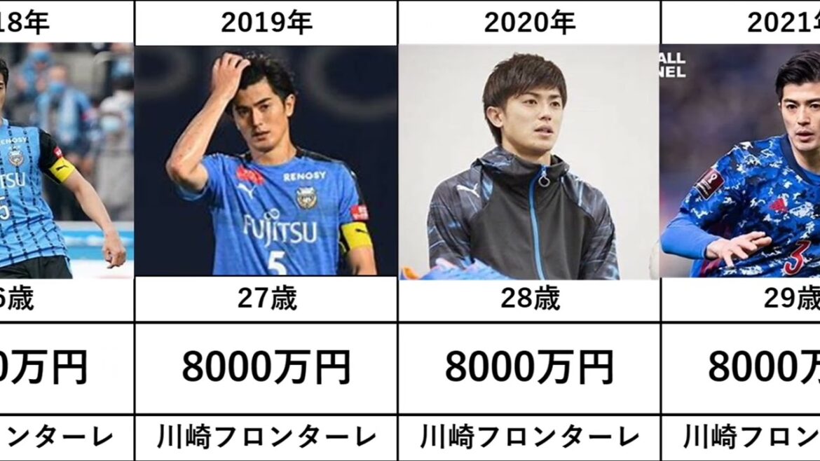 [Shogo Taniguchi]Affiliation and change in annual salary