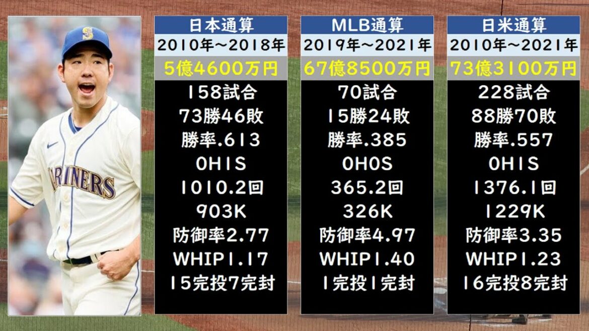 [Blue Jays]Yusei Kikuchi annual salary and grades