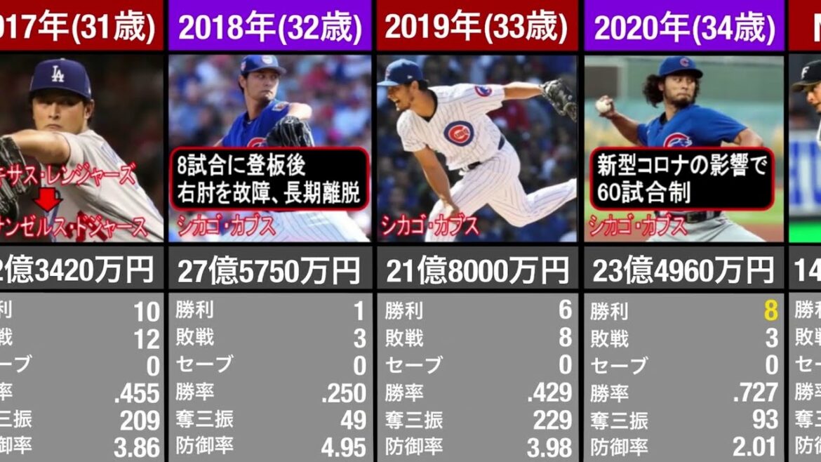 Yu Darvish Annual Salary Performance Trend Lifetime Annual Salary Ranking