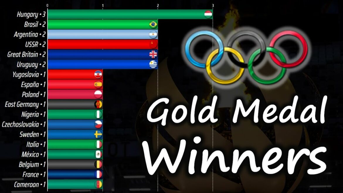 Olympic Games - Football 1908 - 2020 • Gold Medal Winners