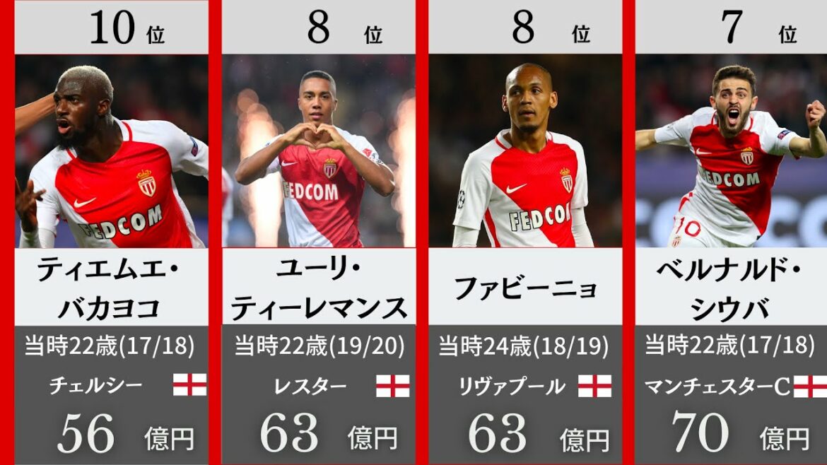 [AS Monaco]Top 30 most profitable players in history[Minamino][Introduced in 1 minute 30 seconds]