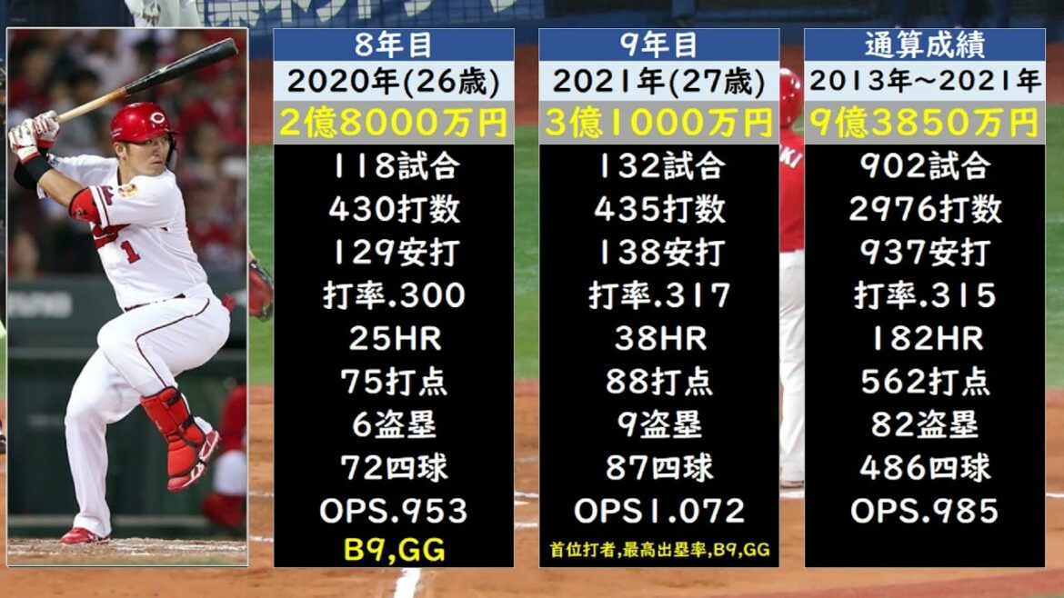[Cubs transfer! ]Seiya Suzuki annual salary and grades
