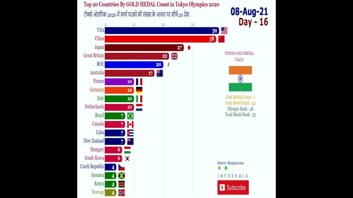 Olympics | Olympic Games Tokyo 2020 | Best #Shorts #viral #trending