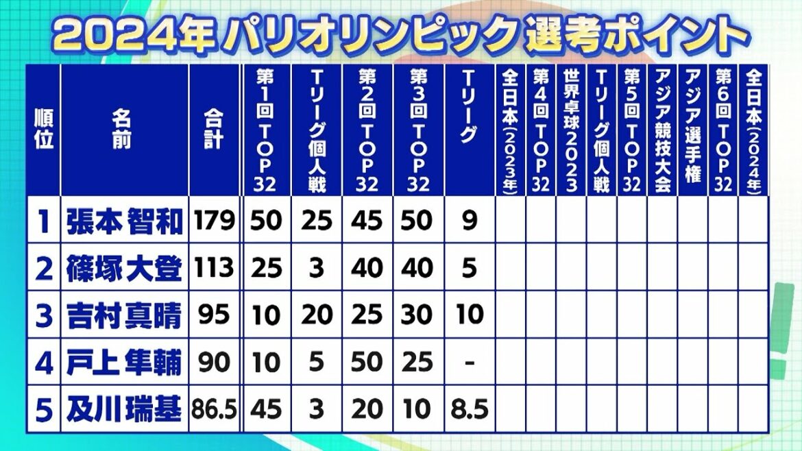 Table tennis Paris Olympic selection point ranking first place Tomokazu Harimoto, second place Daito Shinozuka, third place Maharu Yoshimura