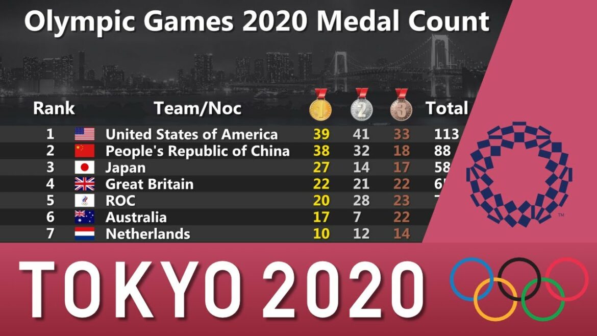 Olympic Games Tokyo 2020 Medal Counts Olympic Games Tokyo 2020 Medal Counts