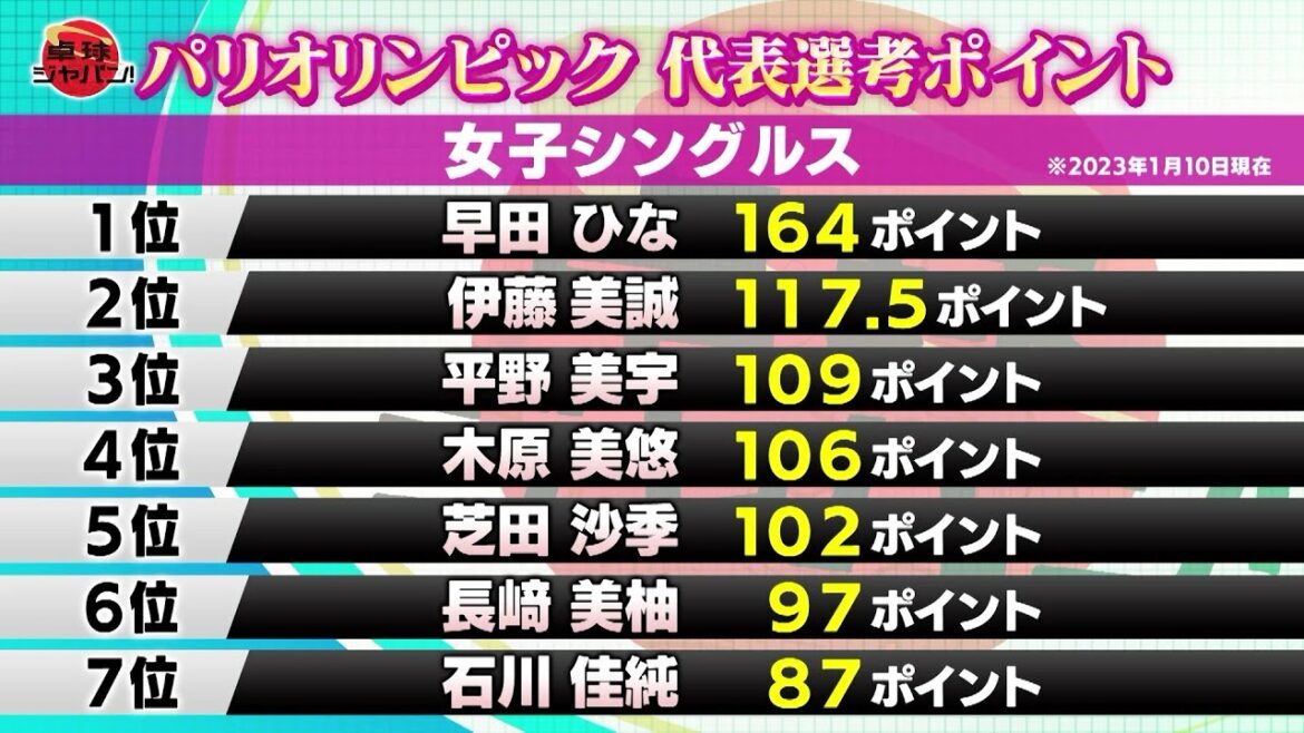 [Rivalry]Paris Olympic representative selection points double the points for the 2023 tournament!