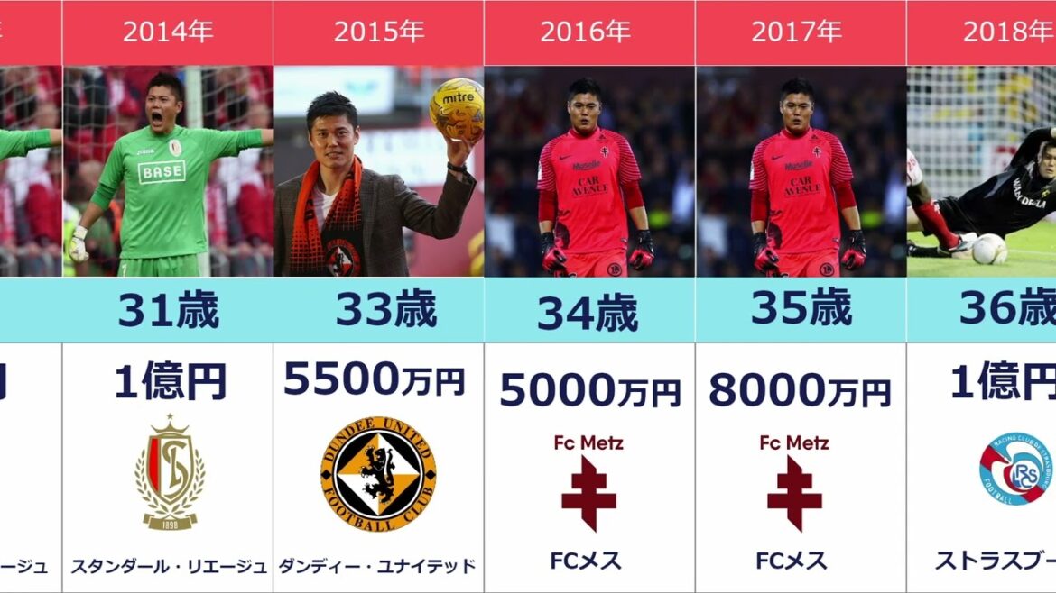 [Eiji Kawashima's team and annual salary change]