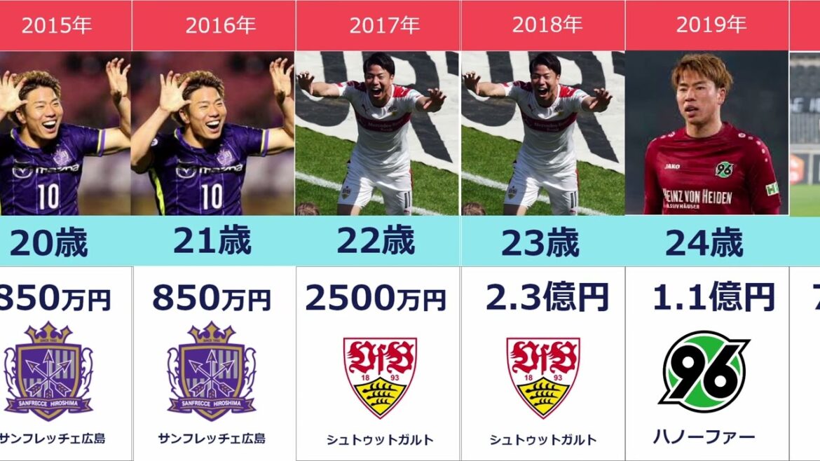 [Takuma Asano's team and annual salary change]