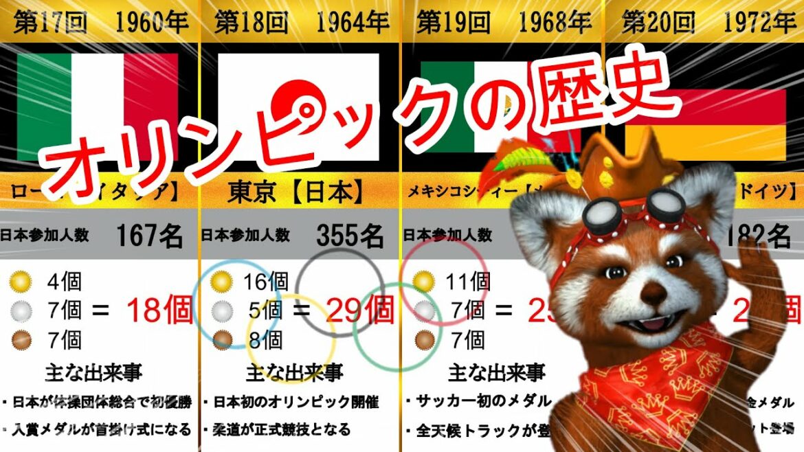 Summary of successive Olympics / Number of medals won and world rankings in each sport at the 2020 Tokyo Olympics