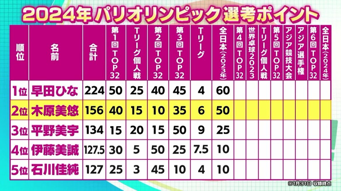 2024 Paris Olympic selection points (at the time of recording on January 31) | Table Tennis Japan! February 18, 2023