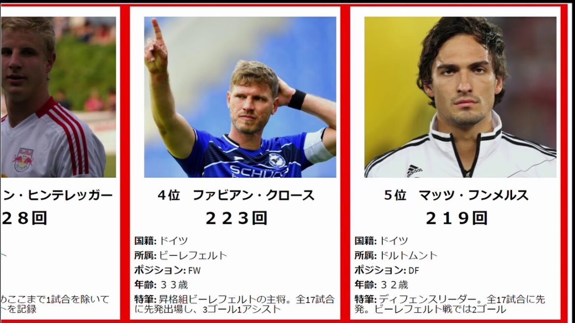 Duel Master Wataru Endo ranks No. 1 in PvP wins in Germany... Ritsu Doan ranks No. 6