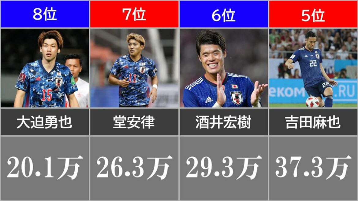 [Japan national soccer team]Instagram follower ranking Who are the followers of Junya Ito, who played a big role in the match against China?