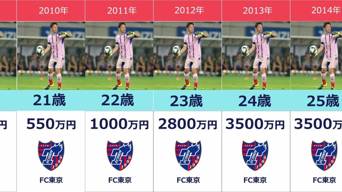 [Shuichi Gonda's team and annual salary change]