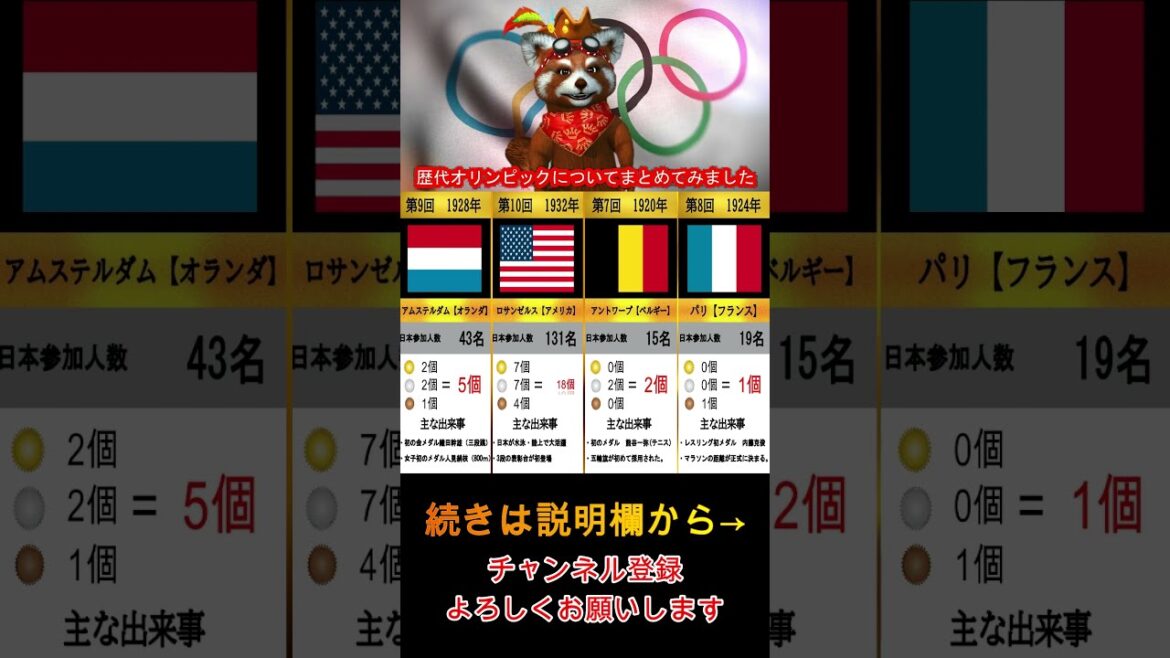 Past Olympics 2020 Tokyo Olympics