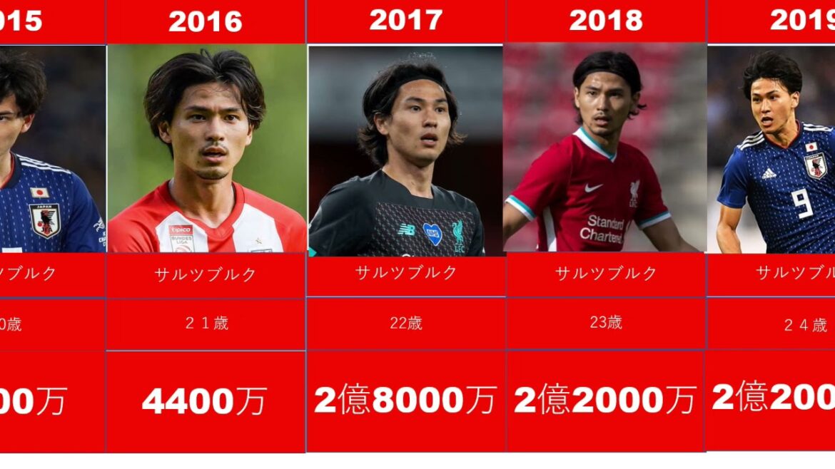 [Takumi Minamino]Affiliation and change in annual salary