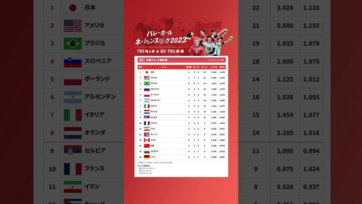 Japan men's volleyball team!  2nd week ends with 8 consecutive wins![Nations League 2023]#shorts