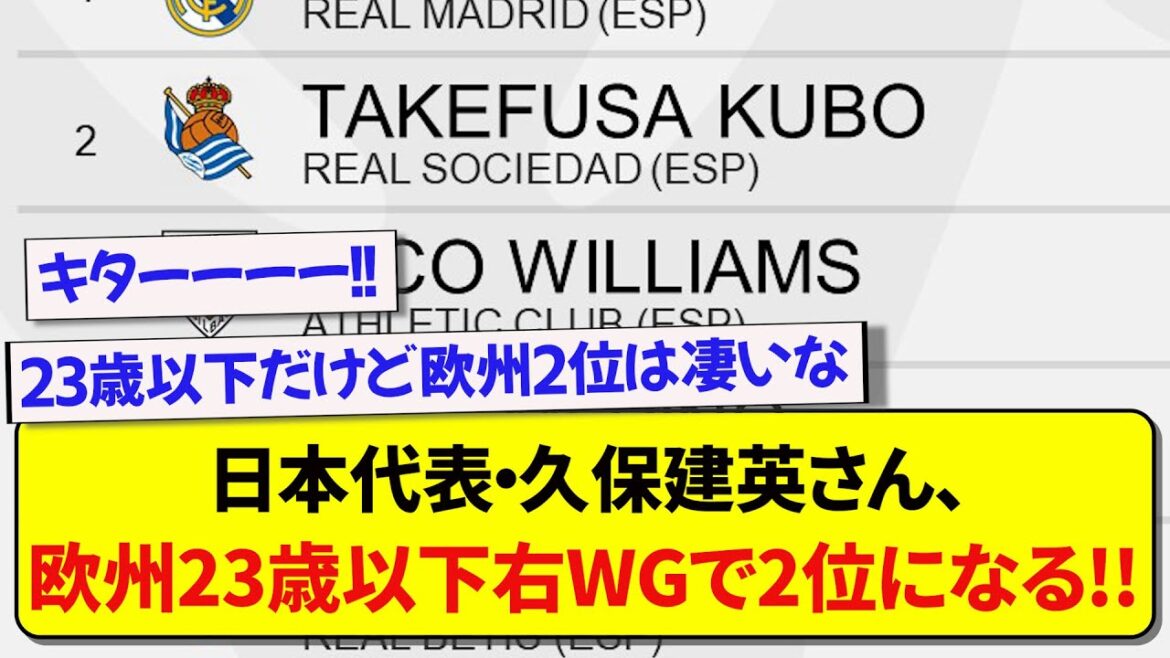 [Good news]Japan representative Takefusa Kubo, 2nd place in the right WG under the age of 23 in Europe!  ! That Japanese player is also ranked www