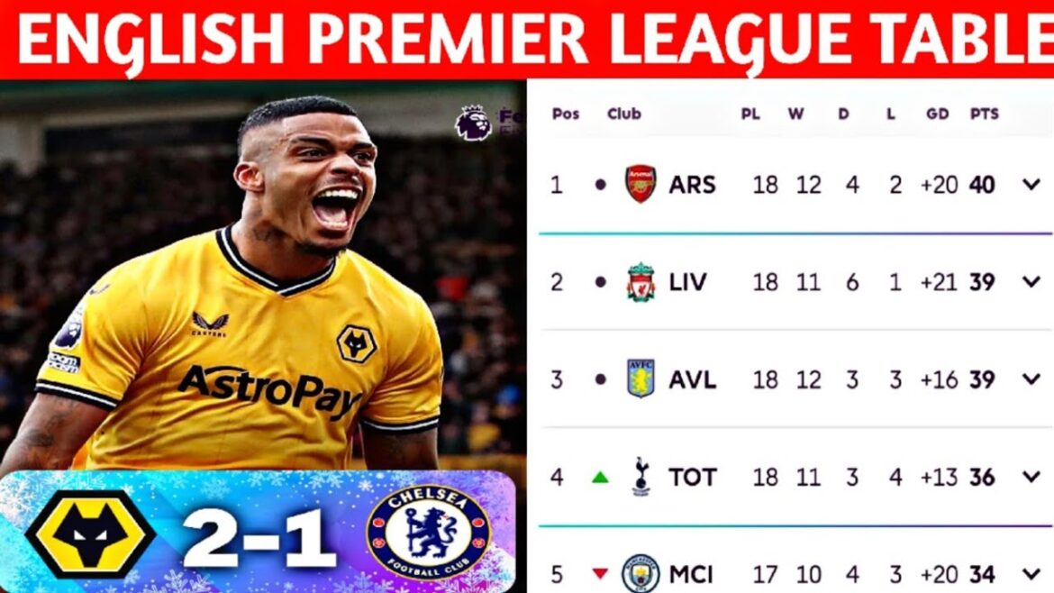 🚨English Premier League Table after Matcheek 18 ✅ Wolves 2-1 Chelsea | EPL Table Standings Today
