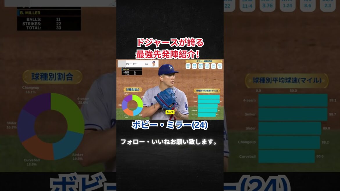 The best starting lineup for the Dodgers! Bobby Miller!