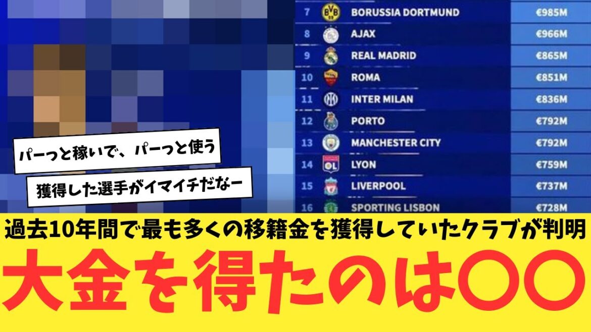 The club that has acquired the most transfer fees over the past 10 years has been revealed! I got a lot of money! ! ! The club that has acquired the most transfer fees over the past 10 years has been revealed! I got a lot of money! ! !