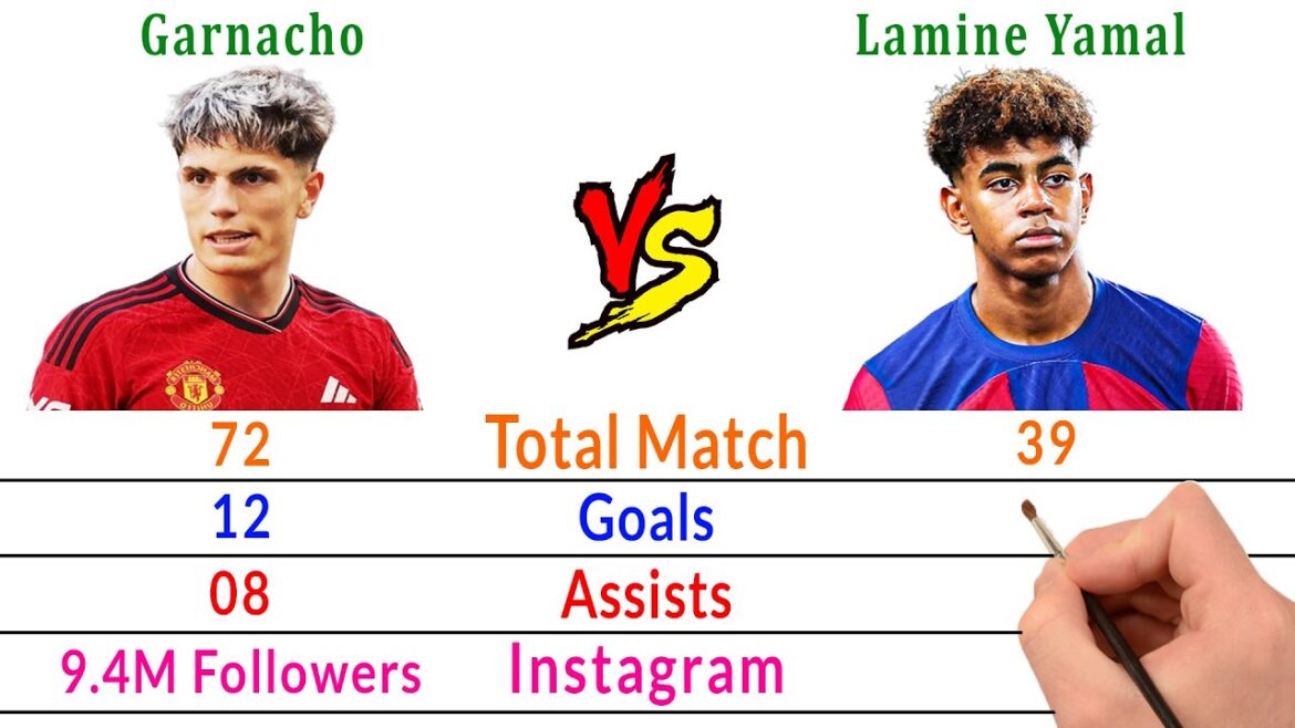 Garnacho Vs Lamine Yamal Comparison – Manchester United & Barcelona (Winger) Garnacho Vs Lamine Yamal Comparison - Manchester United & Barcelona (Winger)
