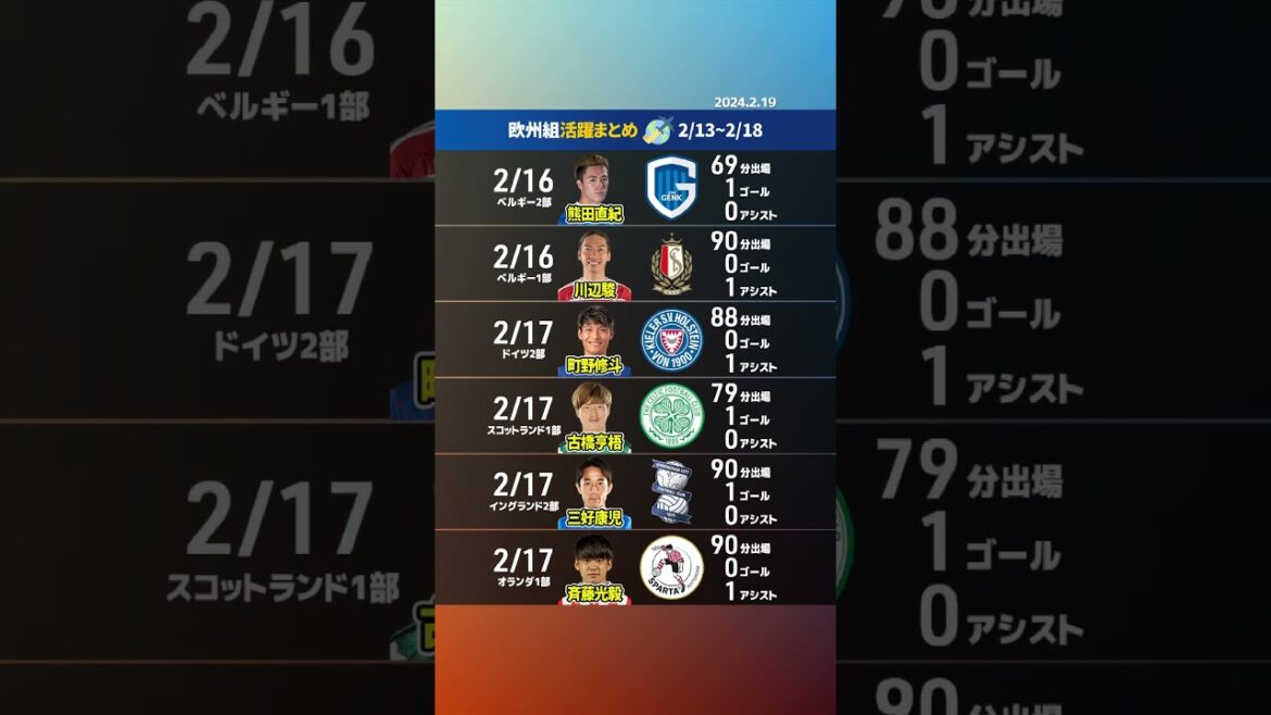 Summary of European group activities from February 13th to 18th⚽