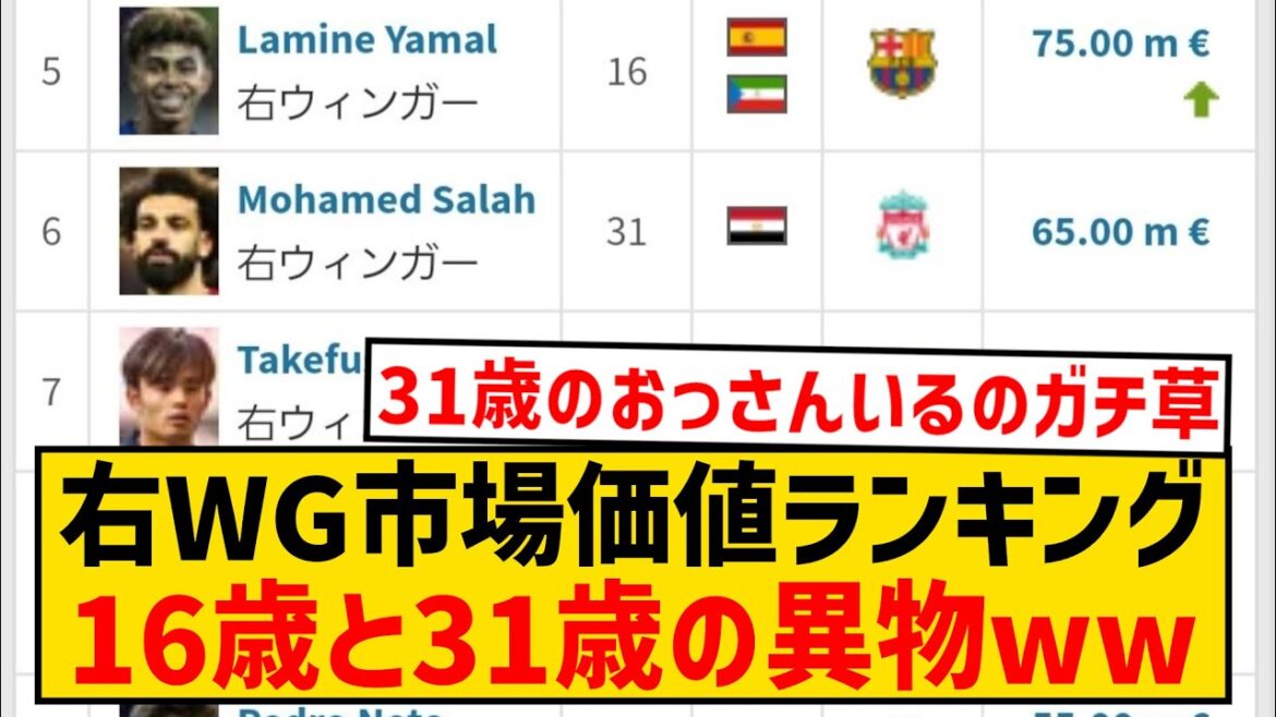 [Sad news]Right winger market value ranking, a 16-year-old high school student and a 31-year-old uncle mix in wwwwwwwwwwwwwww