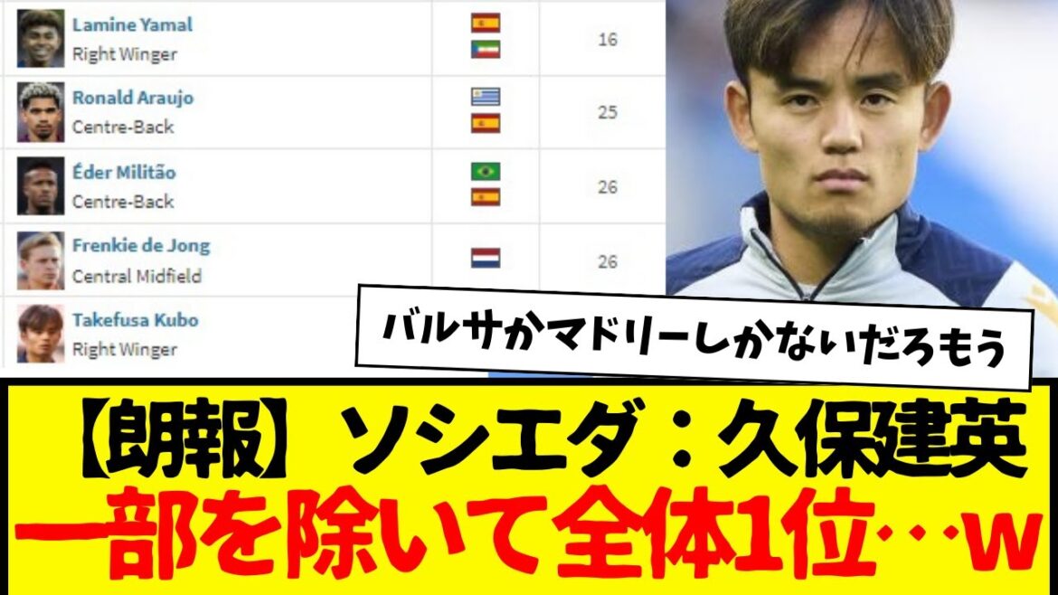 Sociedad: Takefusa Kubo ranks first overall in La Liga market value rankings, excluding certain players…wwwwwwwww Sociedad: Takefusa Kubo ranks first overall in La Liga market value rankings, excluding certain players...wwwwwwwww