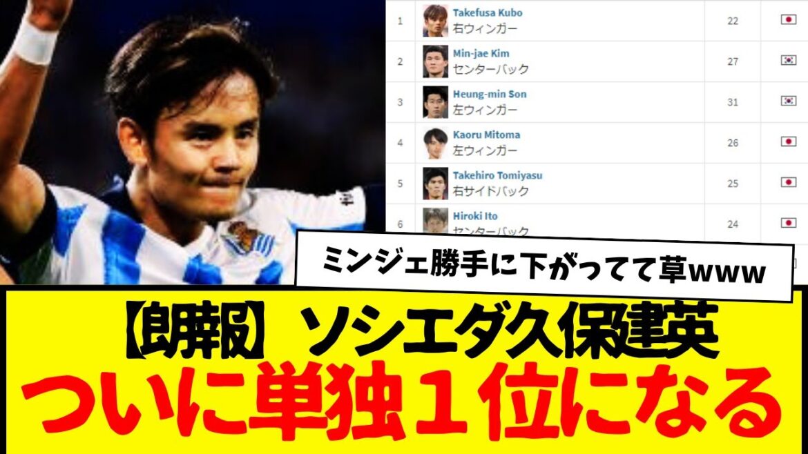 Real Sociedad’s Takefusa Kubo finally has the highest market value in Asia lol Minjae…www Real Sociedad's Takefusa Kubo finally has the highest market value in Asia lol Minjae...www