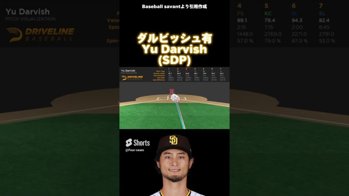 Yu Darvish pitch composition Yu Darvish #shrots #mlb