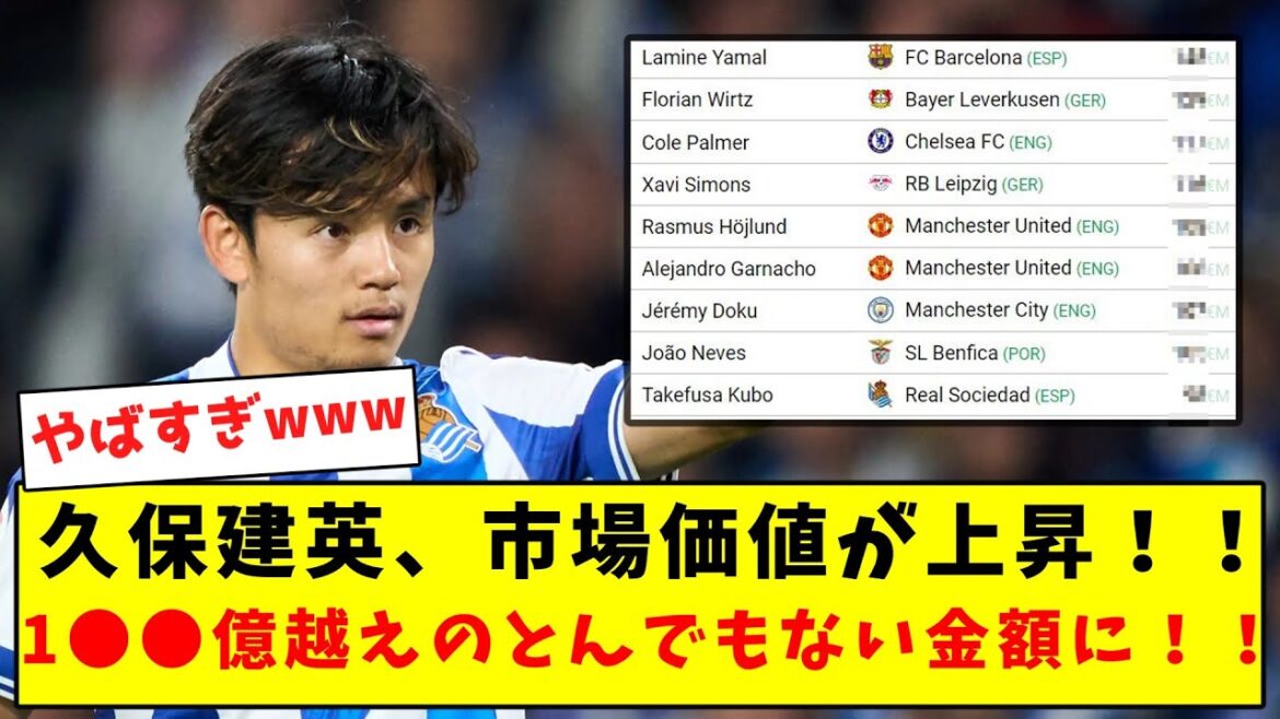 [Achievement]Takefusa Kubo's market value has skyrocketed!  ! Ranked 9th in the world lol