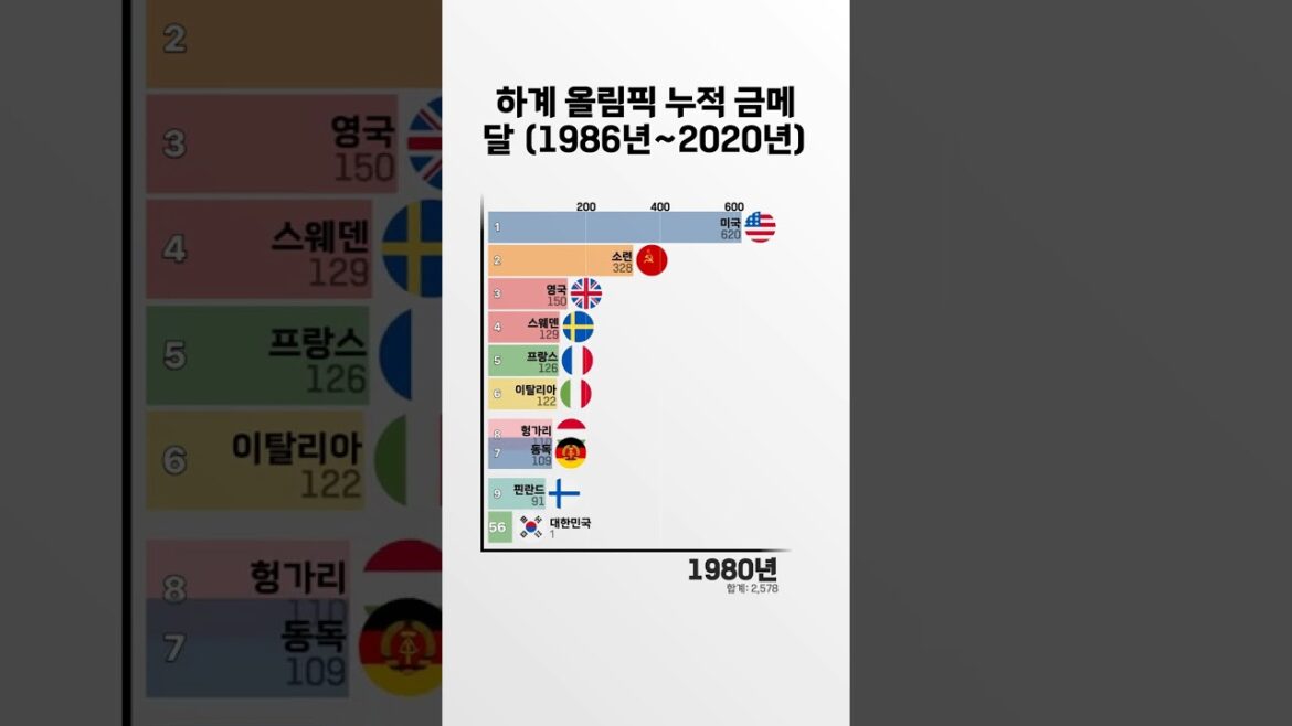 Cumulative gold medals at the Summer Olympics (1986-2020)