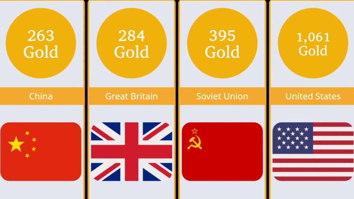 Every Summer Olympics Gold Medal by Country 1896-2020