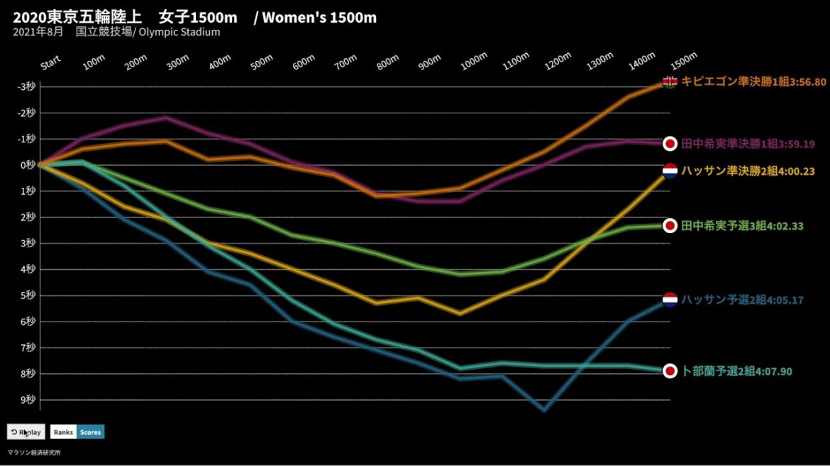 Nozomi Tanaka’s new Japanese record of under 3 minutes / Tokyo Olympics women’s 1500m qualifying and semi-final pace change graph for every 100m Nozomi Tanaka's new Japanese record of under 3 minutes / Tokyo Olympics women's 1500m qualifying and semi-final pace change graph for every 100m