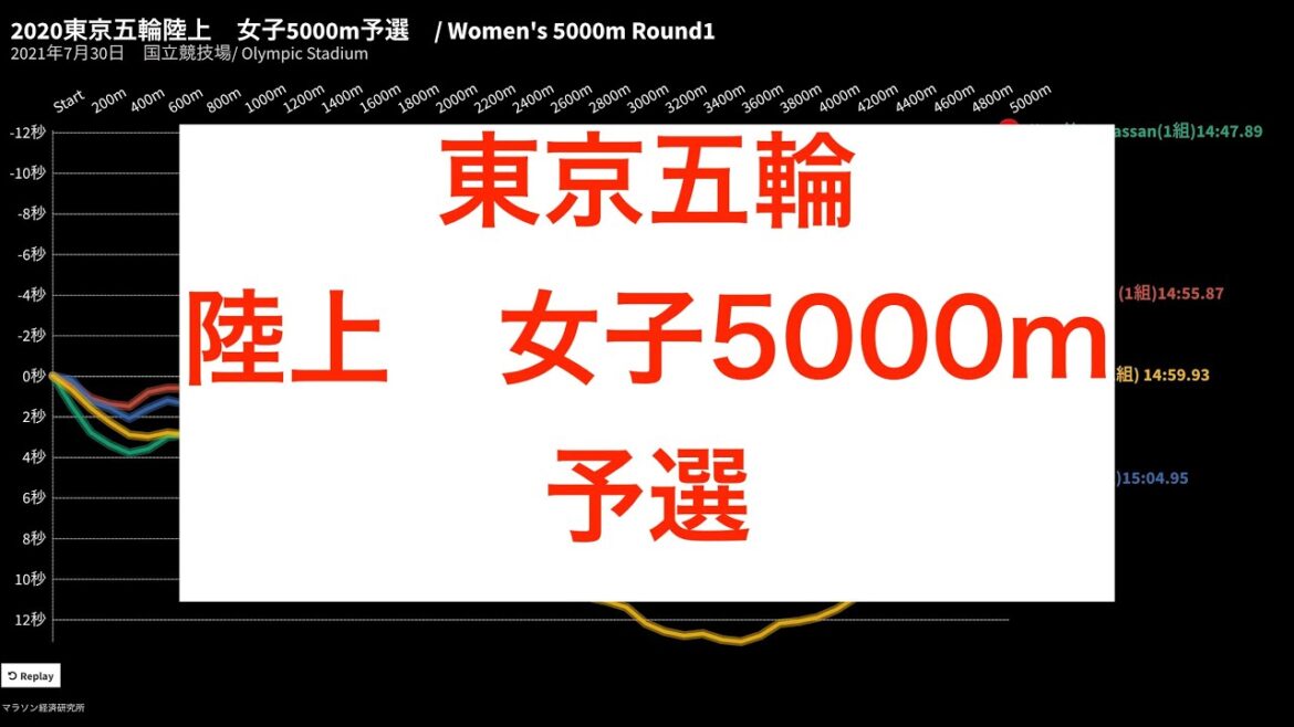 Tokyo Olympics Women’s 5000m Preliminary Round Pace fluctuation graph for Japanese athletes every 100m Tokyo Olympics Women's 5000m Preliminary Round Pace fluctuation graph for Japanese athletes every 100m