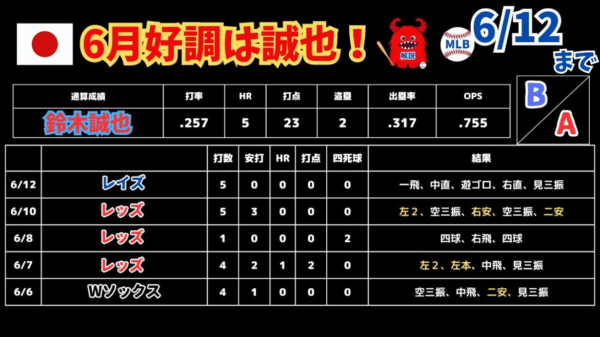 "MLB 1 Week 6/12" Seiya Suzuki is on the rise! Is Ohtani gradually recovering?