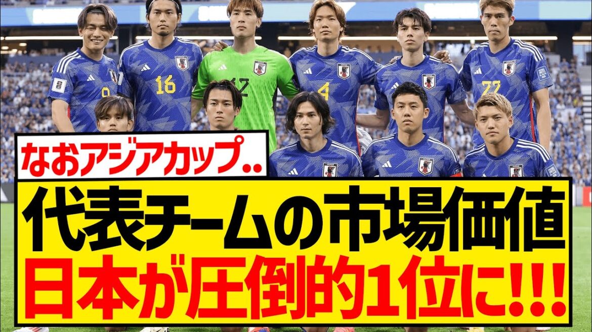 [Good News]In the national team market value rankings, Japan takes the overwhelming lead with more than twice as much value as South Korea!!!