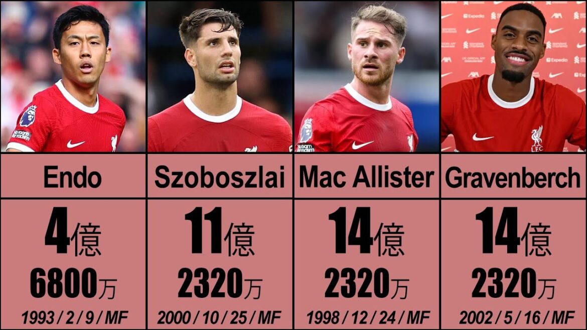 [Liverpool]23/24 season annual salary ranking[Endo Wataru]