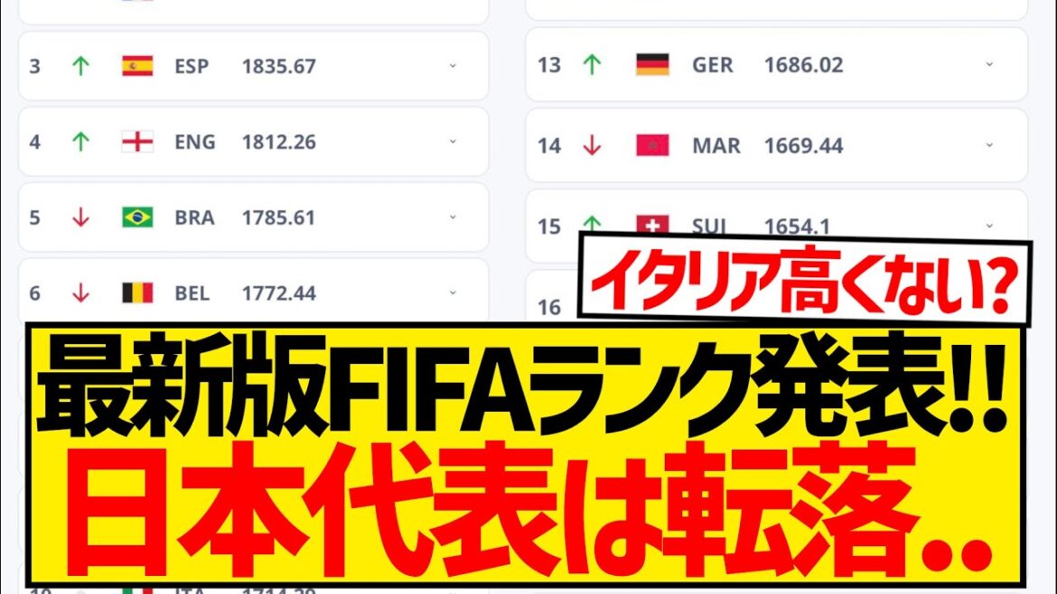 [Breaking News]Japan's unexpected fall in the rankings...Here are the latest FIFA rankings!!!!!!!!!!!!!!!