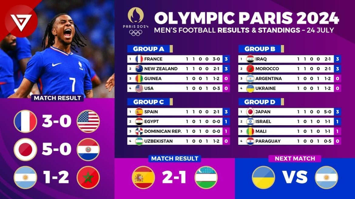 🔴 Results & Standings Table: OLYMPIC PARIS 2024 Men’s Football as of 24 July 2024 | France vs USA 🔴 Results & Standings Table: OLYMPIC PARIS 2024 Men's Football as of 24 July 2024 | France vs USA