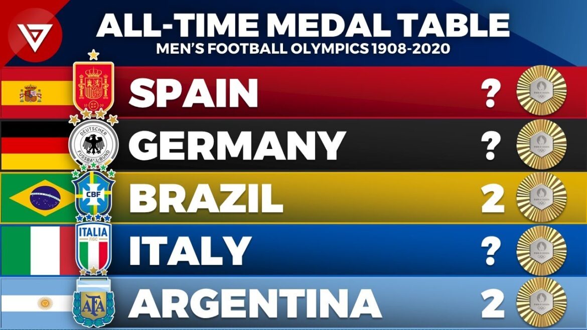 🥇 ALL-TIME MEDAL TABLE MEN’S FOOTBALL OLYMPICS 1908-2020 🥇 ALL-TIME MEDAL TABLE MEN'S FOOTBALL OLYMPICS 1908-2020