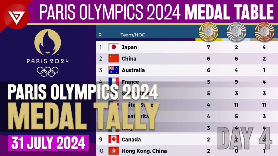 [DAY 4] 🥇PARIS OLYMPICS 2024 MEDAL TALLY Update as of 31 July 2024 - Paris Olympics 2024 Medal Table